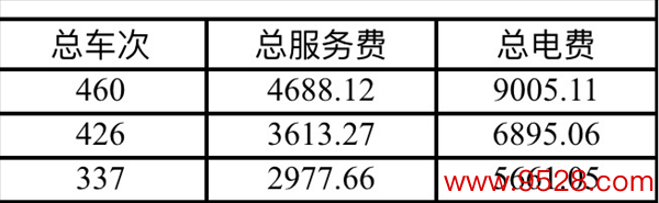 资本与油车合手平也不料外！暴雪中的“电动爹”：忍不了狂涨的电价