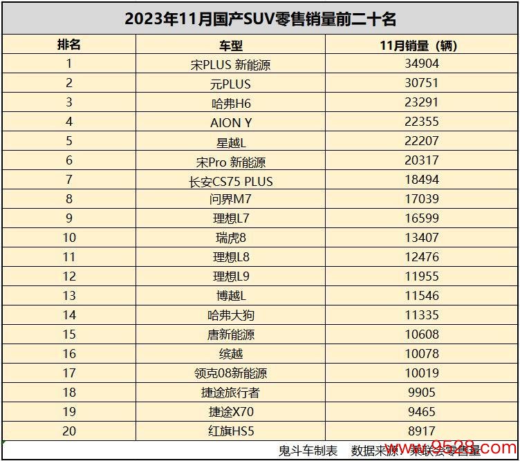 11月国产SUV销量名次 元PLUS第二 问界M7第八 理念念L9没进前十