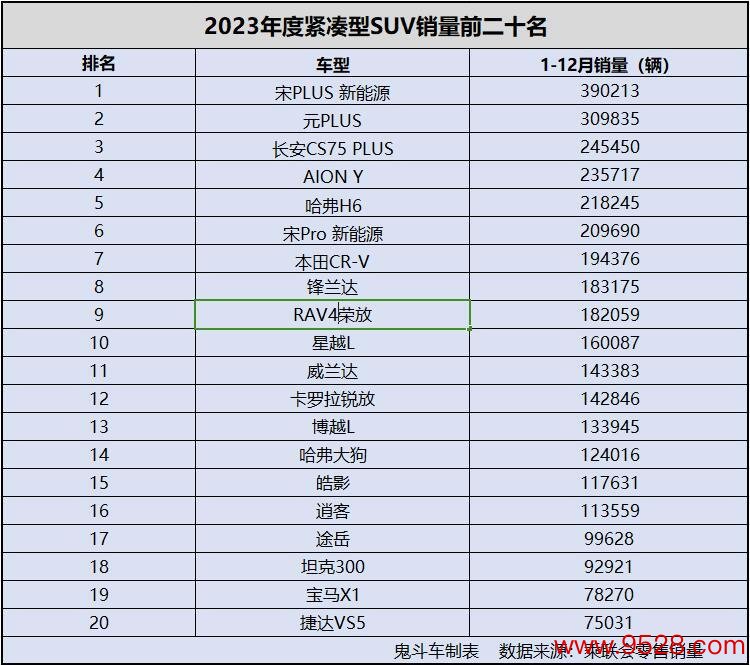 2023年紧凑型SUV销量排行 哈弗H6第五 锋兰达第八 逍客没进前十