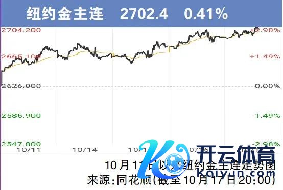 竣事10月17日，纽约金主连本年累计涨幅高达30%